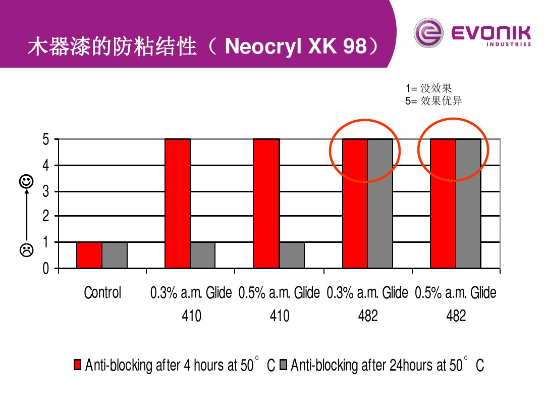 水性迪高482流平劑